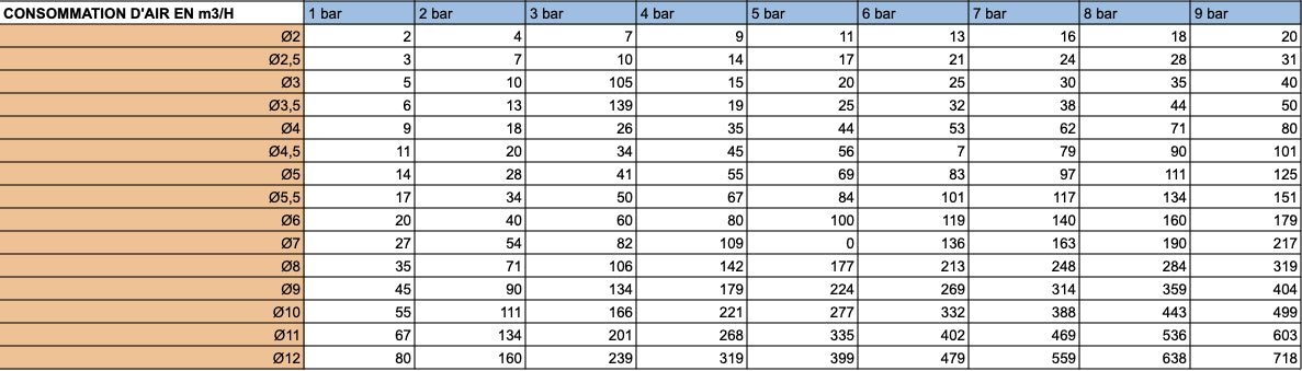 Consommation d'air avec une aérogommeuse